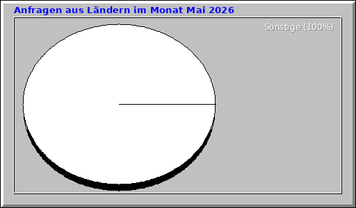 Anfragen aus Ländern im Monat Mai 2026