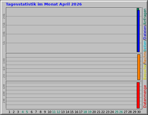 Tagesstatistik im Monat April 2026 Tagesstatistik im Monat April 2026