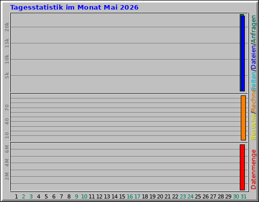 Tagesstatistik im Monat Mai 2026