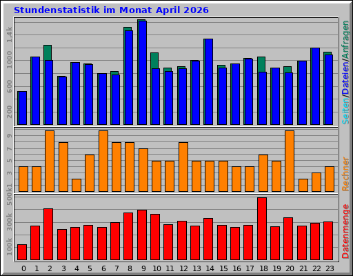 Stundenstatistik im Monat April 2026 Stundenstatistik im Monat April 2026