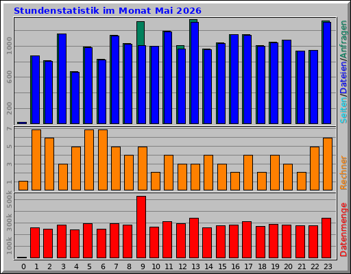 Stundenstatistik im Monat Mai 2026