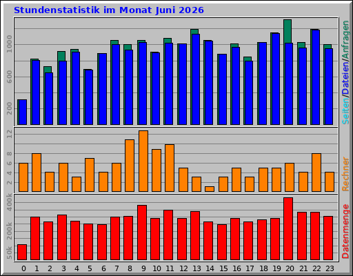 Stundenstatistik im Monat Juni 2026 Stundenstatistik im Monat Juni 2026