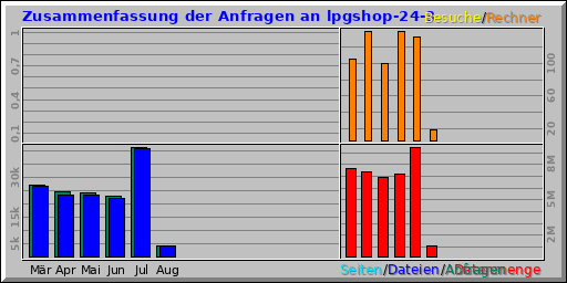 Zusammenfassung der Anfragen an lpgshop-24-3