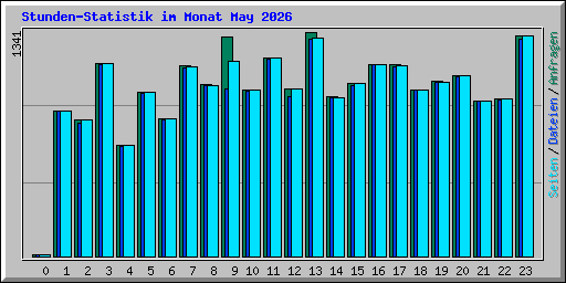Stunden-Statistik im Monat May 2026
