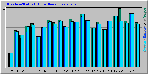 Stunden-Statistik im Monat Juni 2026