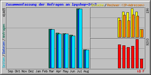 Zusammenfassung der Anfragen an lpgshop-24-3